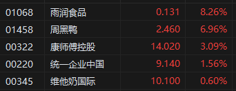 港股消費(fèi)板塊整體上漲 雨潤食品、周黑鴨等食品股走高