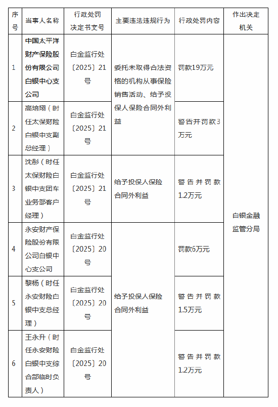永安財(cái)險(xiǎn)白銀中支被罰6萬元：給予投保人保險(xiǎn)合同外利益