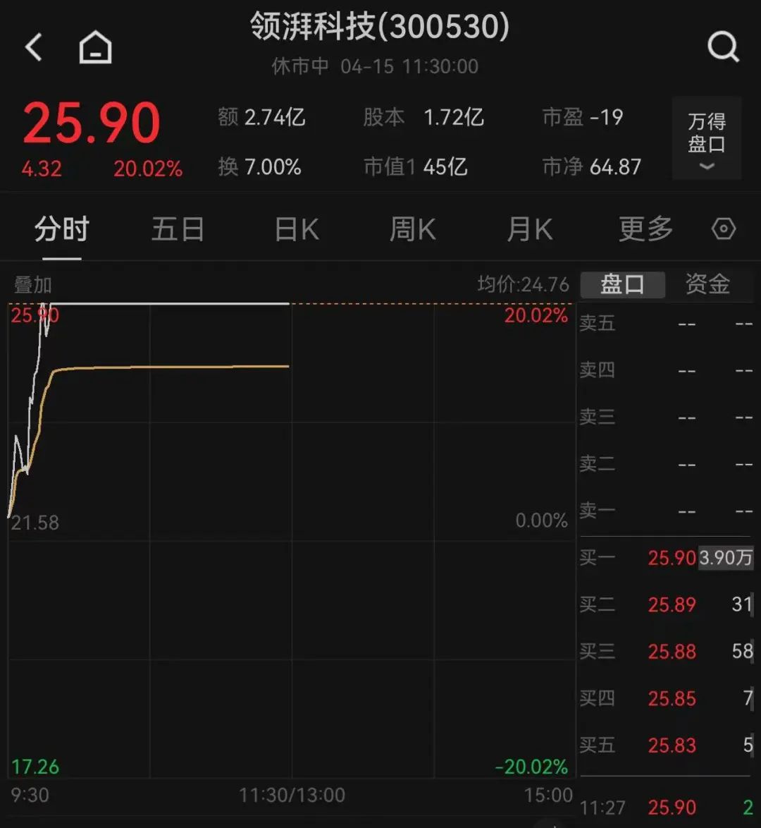 這只新股一度大漲超134%！兩個板塊突然爆發(fā)，多只個股“20CM”漲停