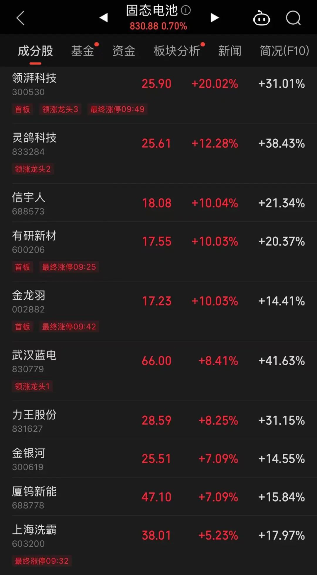這只新股一度大漲超134%！兩個板塊突然爆發(fā)，多只個股“20CM”漲停