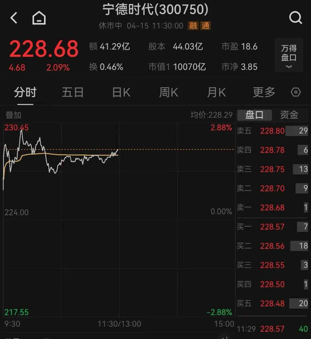 這只新股一度大漲超134%！兩個板塊突然爆發(fā)，多只個股“20CM”漲停