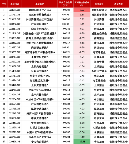 基金“自購潮”業(yè)績顯分化：29只權(quán)益類基金僅4為正收益，華安先進(jìn)制造A年內(nèi)跌12%墊底