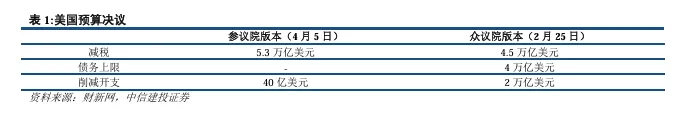 關(guān)稅博弈深化，美債可否抄底？
