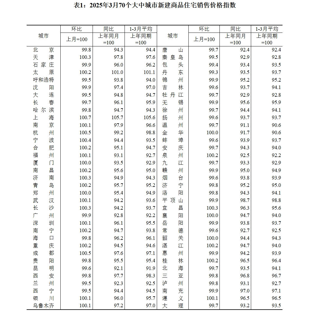 70城3月房價數(shù)據(jù)公布，一線城市二手房價格環(huán)比上漲0.2%！24城新房房價環(huán)比上漲