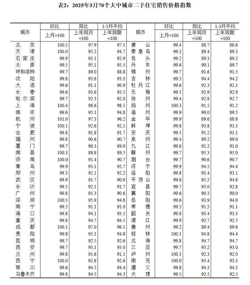 70城3月房價數(shù)據(jù)公布，一線城市二手房價格環(huán)比上漲0.2%！24城新房房價環(huán)比上漲