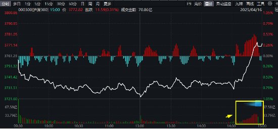 滬深300放量翹尾，國(guó)家隊(duì)叒出手？中字頭“現(xiàn)金?！睆?qiáng)勢(shì)助攻，300現(xiàn)金流ETF又跑贏！