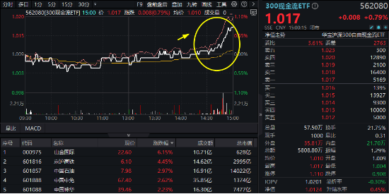滬深300放量翹尾，國(guó)家隊(duì)叒出手？中字頭“現(xiàn)金?！睆?qiáng)勢(shì)助攻，300現(xiàn)金流ETF又跑贏！