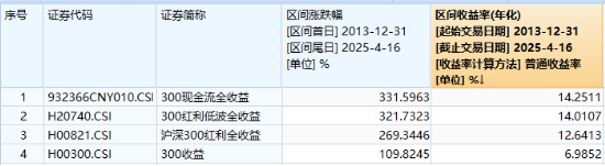滬深300放量翹尾，國(guó)家隊(duì)叒出手？中字頭“現(xiàn)金?！睆?qiáng)勢(shì)助攻，300現(xiàn)金流ETF又跑贏！