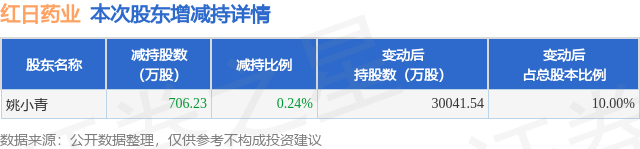 4月17日紅日藥業(yè)發(fā)布公告，股東減持706.23萬股