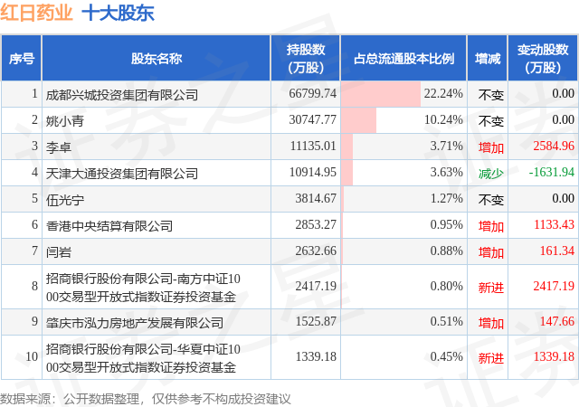 4月17日紅日藥業(yè)發(fā)布公告，股東減持706.23萬股
