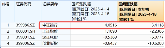 突發(fā)！這只ETF逆市新高！險(xiǎn)資舉牌、主力狂涌，銀行坐穩(wěn)A股“鐵王座”