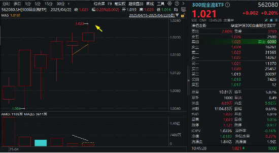 300現(xiàn)金流ETF沖擊六連陽，盤中價再創(chuàng)上市新高！