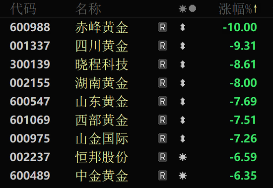 金價(jià)大幅跳水，黃金股全線回調(diào)！