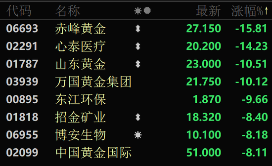 金價(jià)大幅跳水，黃金股全線回調(diào)！
