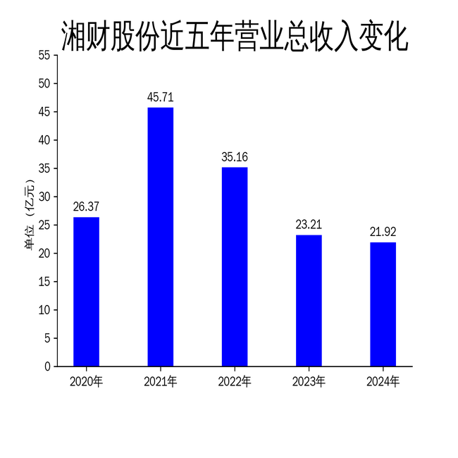 湘財股份2024年財報：營收下滑5.56%，扣非凈利潤逆勢增長152.92%