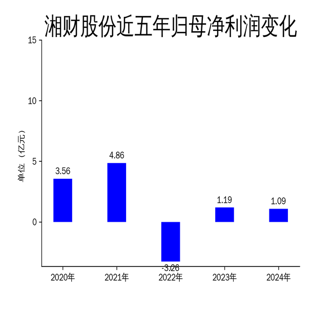 湘財股份2024年財報：營收下滑5.56%，扣非凈利潤逆勢增長152.92%