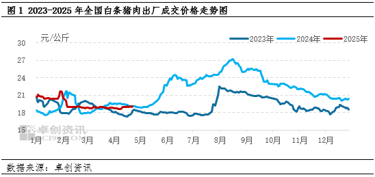 白條豬肉：2-4月豬肉價格跌后震蕩，供需博弈局面何時打破？