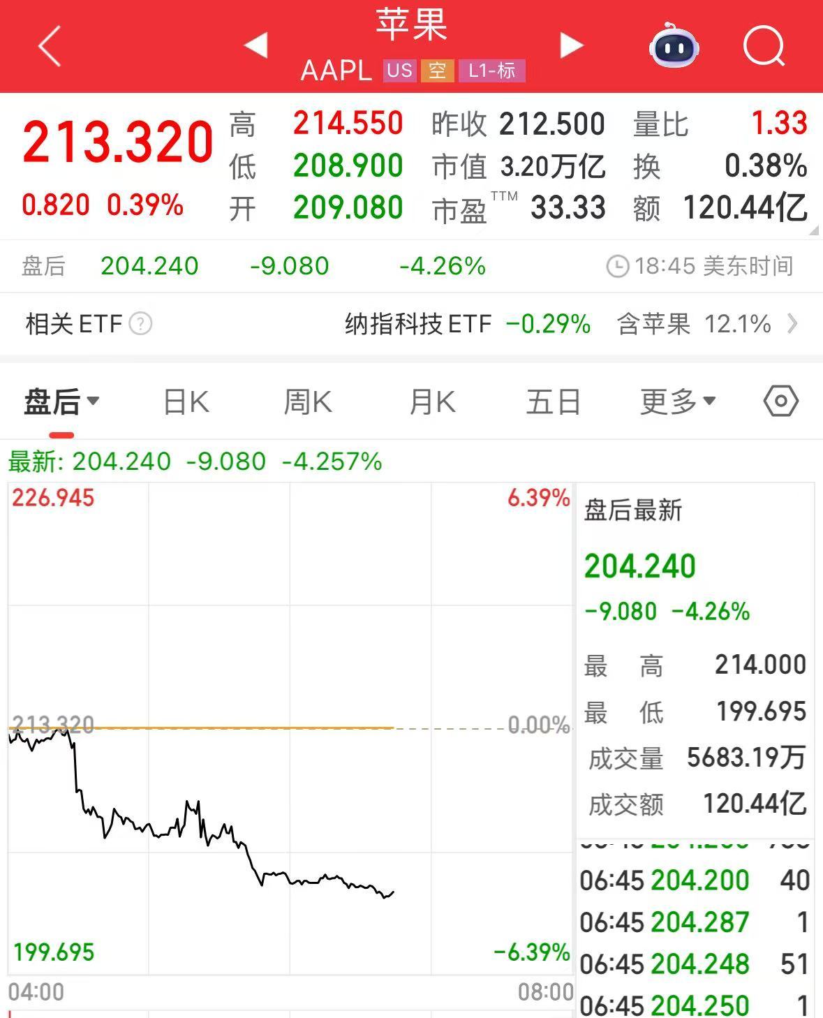 微軟市值一夜?jié)q超1.6萬億元！業(yè)績超預(yù)期，蘋果盤后卻跌超4%，什么情況？公司宣布：最高回購1000億美元股票