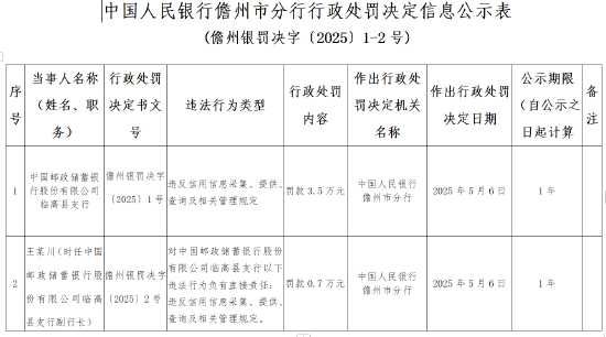 郵儲(chǔ)銀行被罰3.5萬(wàn)元：違反信用信息采集、提供、查詢及相關(guān)管理規(guī)定