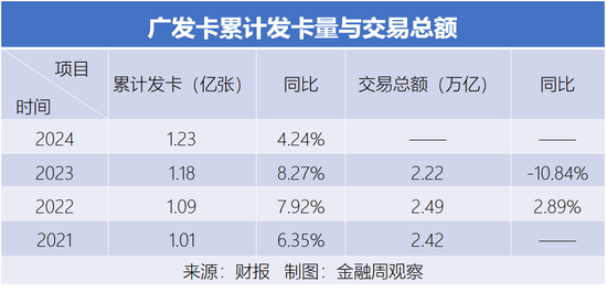 廣發(fā)卡的存量經(jīng)營，仍在掉隊(duì)