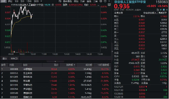CPO概念持續(xù)回血！中際旭創(chuàng)漲超5%，創(chuàng)業(yè)板人工智能ETF華寶逆市上揚(yáng)！海外云廠商capex持續(xù)加大，AI基建加速