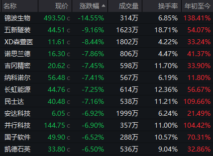 超95%個(gè)股年內(nèi)錄得上漲！年內(nèi)最牛板塊今日突發(fā)異動(dòng)