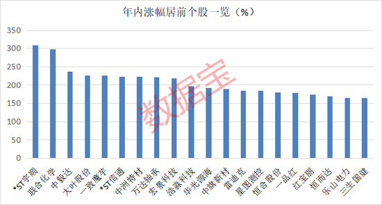 超95%個(gè)股年內(nèi)錄得上漲！年內(nèi)最牛板塊今日突發(fā)異動(dòng)