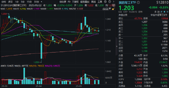 大事件頻出，國(guó)防軍工成全球焦點(diǎn)！配置時(shí)機(jī)到了？多路資金搶先進(jìn)場(chǎng)！