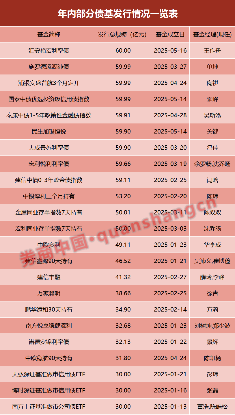 兩天六場(chǎng)路演！債基發(fā)行升溫，基金經(jīng)理很忙……