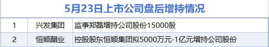 5月23日增減持匯總：盤后興發(fā)集團等2股增持 萃華珠寶等11股減持（表）-財經(jīng)新聞
