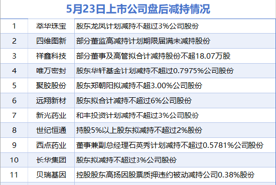 5月23日增減持匯總：盤后興發(fā)集團等2股增持 萃華珠寶等11股減持（表）-財經(jīng)新聞