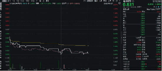 消費(fèi)電子展覽將至，小米回應(yīng)玄戒O1芯片！一基雙拼“消費(fèi)電子+半導(dǎo)體”的電子ETF（515260）隨市回調(diào)