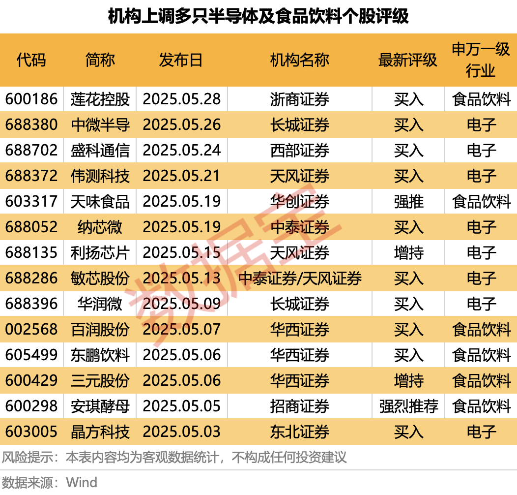科技+消費(fèi)雙主線爆發(fā)？多股評級獲上調(diào)！