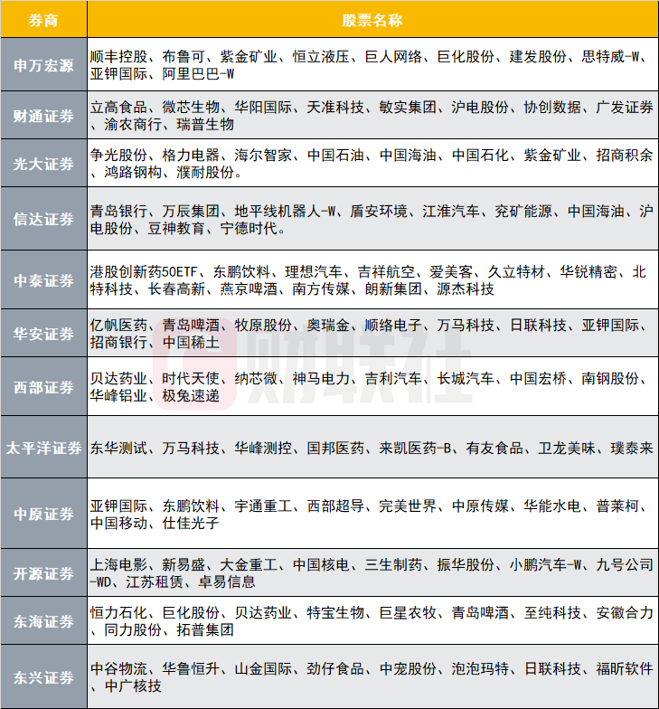 12家券商發(fā)布6月金股，排名靠前的公司名單來了