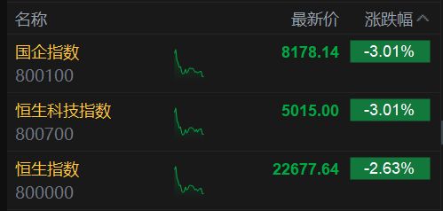恒生科技指數(shù)、國(guó)企指數(shù)跌幅擴(kuò)大至3%，鋼鐵股集體下挫