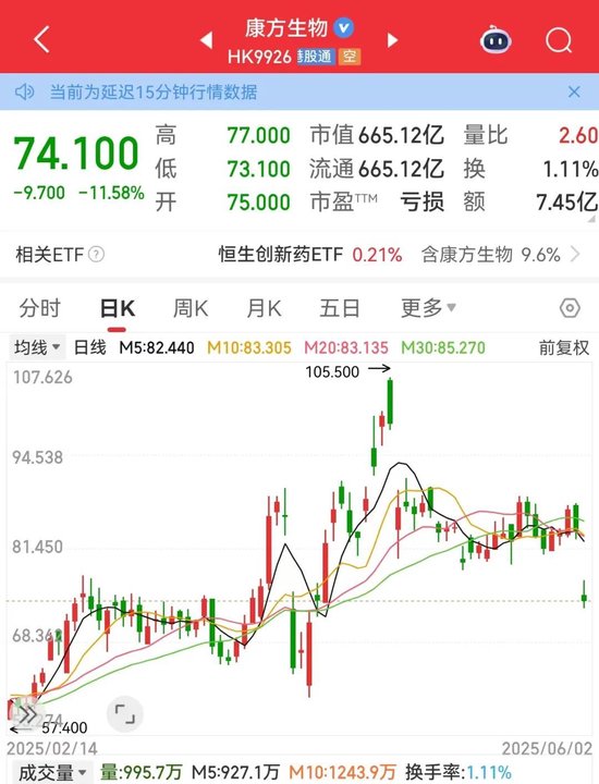 利空，創(chuàng)新藥大牛股康方生物重挫！蜜雪集團(tuán)，歷史新高