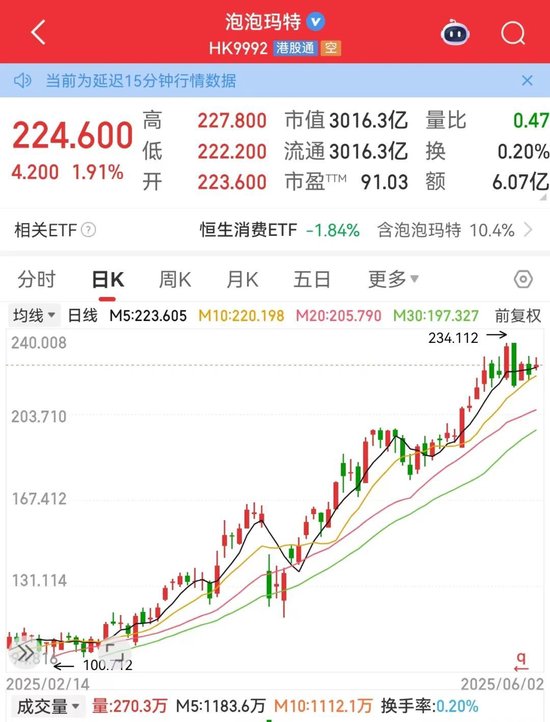 利空，創(chuàng)新藥大牛股康方生物重挫！蜜雪集團(tuán)，歷史新高