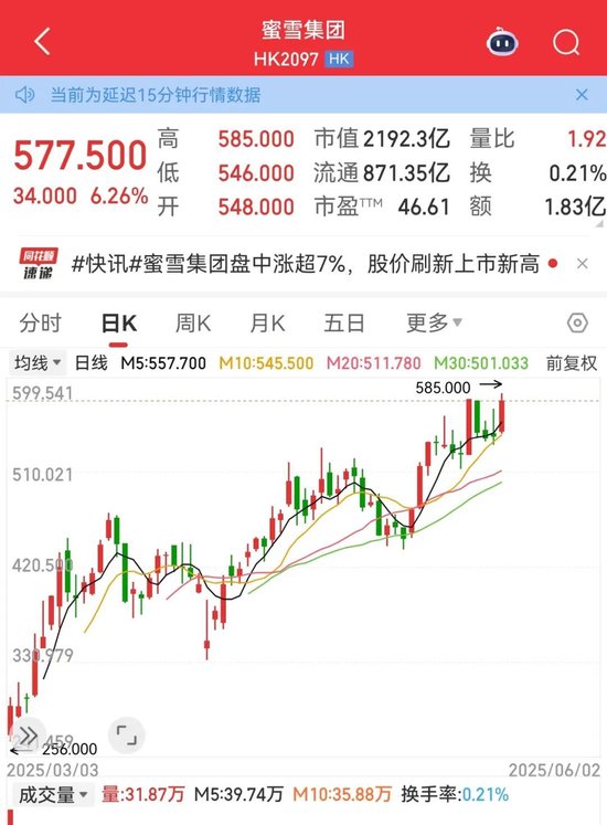利空，創(chuàng)新藥大牛股康方生物重挫！蜜雪集團(tuán)，歷史新高