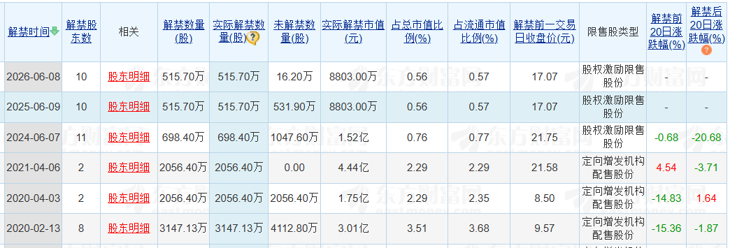 老白干酒515萬股激勵股解禁在即！業(yè)績達(dá)標(biāo)與機(jī)構(gòu)調(diào)倉下的股價博弈