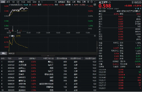 32億元主力資金狂買！化工ETF（516020）摸高1.35%，新能源車銷量激增引爆鋰電股！