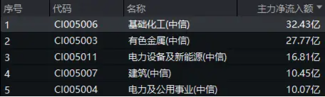 32億元主力資金狂買！化工ETF（516020）摸高1.35%，新能源車銷量激增引爆鋰電股！