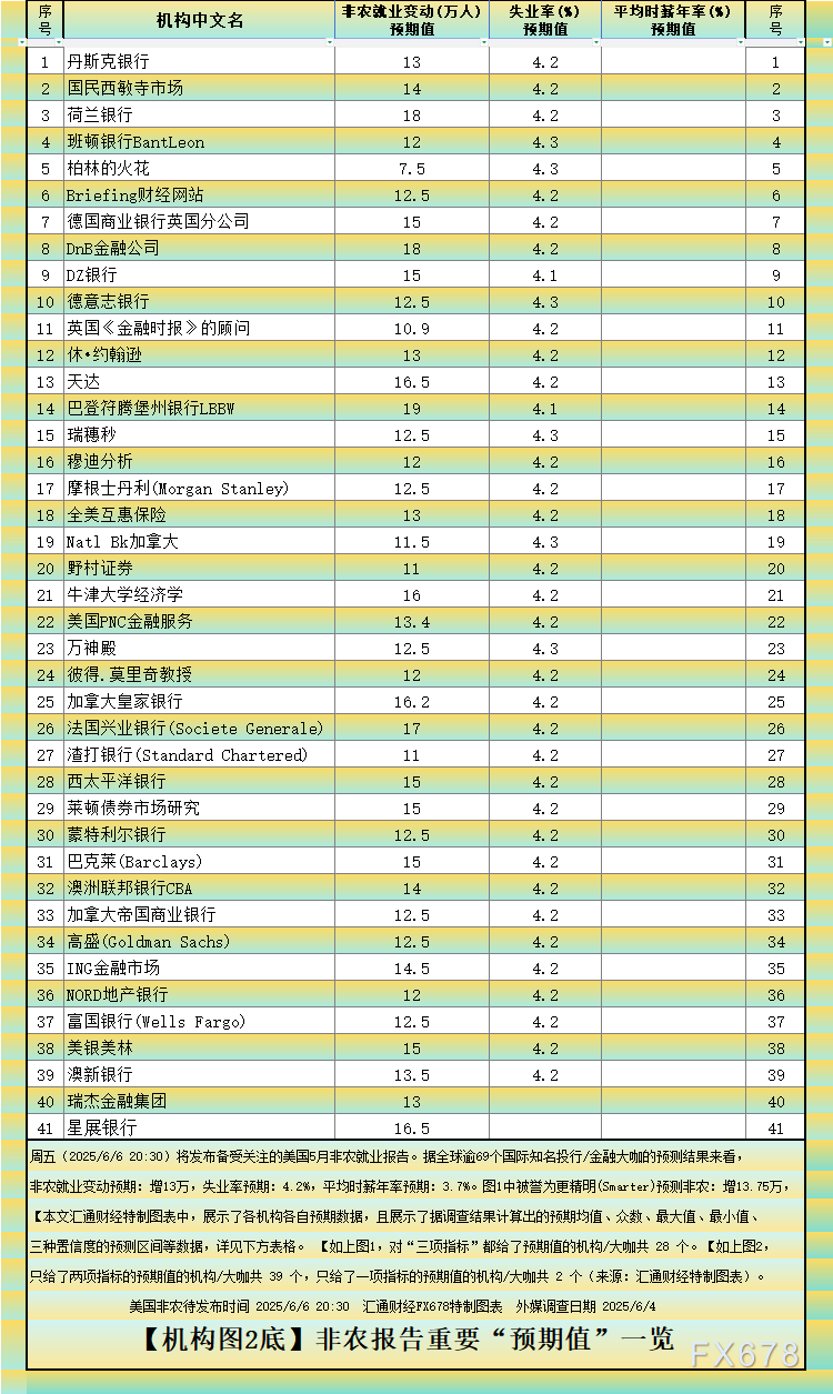 非農(nóng)最全前瞻：69家機(jī)構(gòu)大咖預(yù)測(cè)大比拼，精明預(yù)測(cè)又在暗示重要信號(hào)