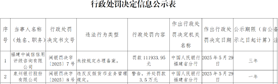 泉州銀行因違反反假貨幣業(yè)務(wù)管理規(guī)定被罰3.5萬(wàn)元
