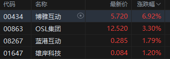 港股加密貨幣概念股集體上攻，博雅互動漲近7%