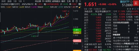 銀行ETF（512800）逆市新高，低點以來漲超55%！機構：2~3季度銀行絕對價值將延續(xù)