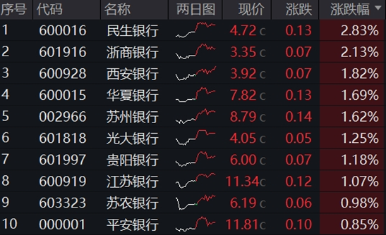 銀行ETF（512800）逆市新高，低點以來漲超55%！機構：2~3季度銀行絕對價值將延續(xù)