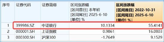 銀行ETF（512800）逆市新高，低點以來漲超55%！機構：2~3季度銀行絕對價值將延續(xù)