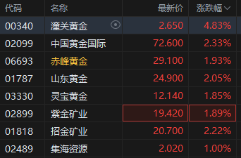 黃金成為全球第二大儲(chǔ)備資產(chǎn)！港股黃金股逆勢上漲，潼關(guān)黃金漲近5%