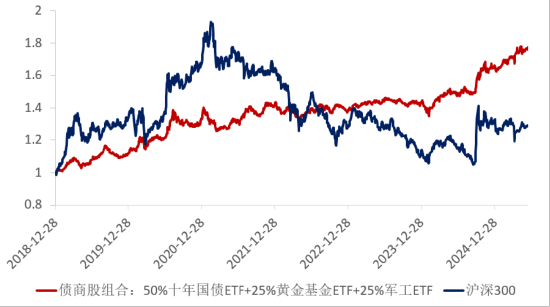 ETF日?qǐng)?bào)：十年期國(guó)債兼顧底倉(cāng)防守和一定的久期進(jìn)攻屬性，值得投資者關(guān)注