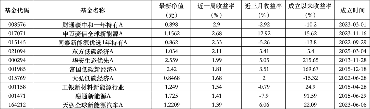 6只上榜基金收跌，ESG主題產品平均收益率不及泛ESG主題一半